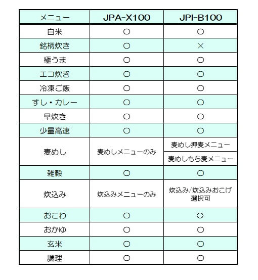 タイガー圧力IH炊飯器JPA-X100・JPI-B100のメニューの種類